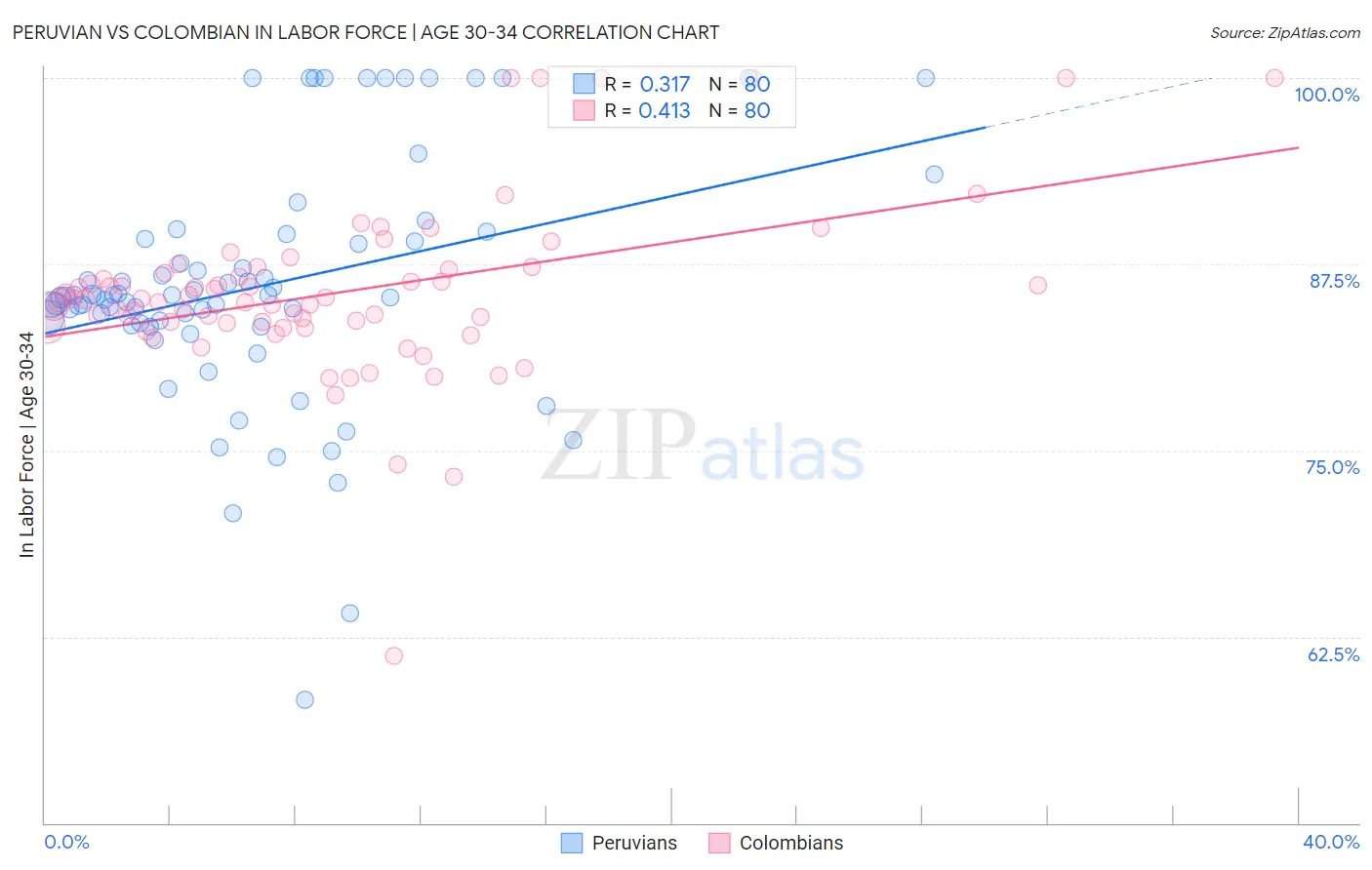 Peruvian vs Colombian In Labor Force | Age 30-34