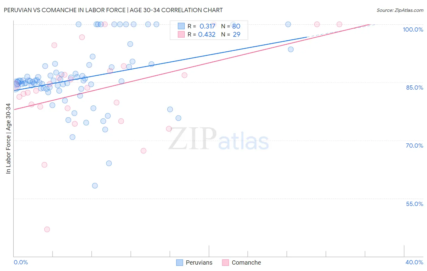 Peruvian vs Comanche In Labor Force | Age 30-34