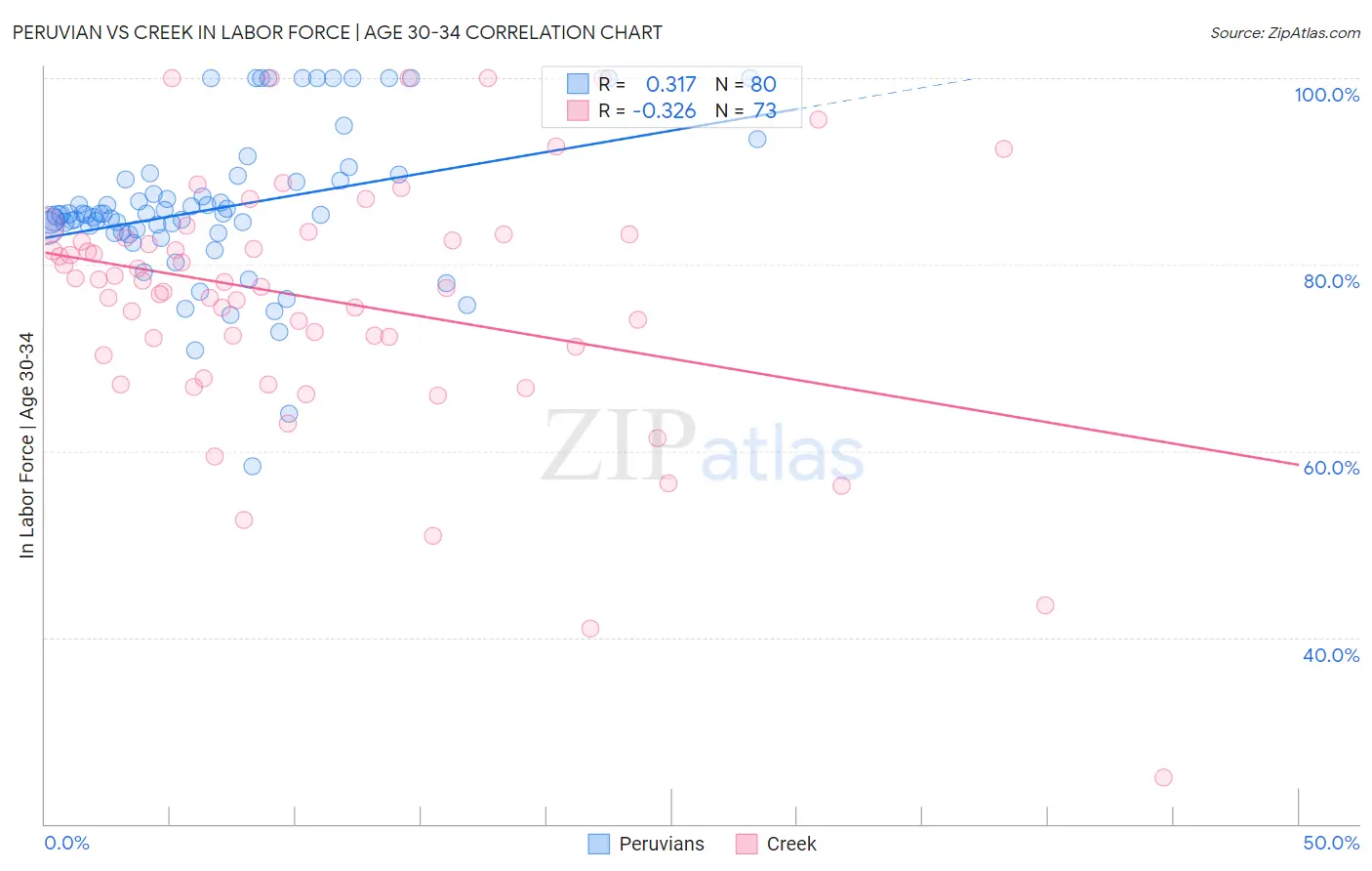 Peruvian vs Creek In Labor Force | Age 30-34