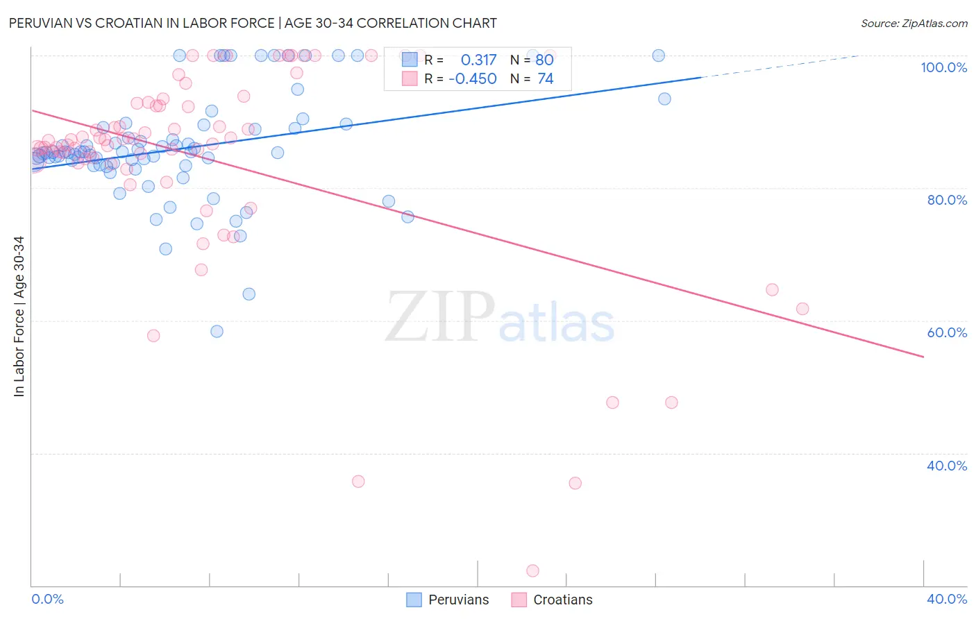 Peruvian vs Croatian In Labor Force | Age 30-34