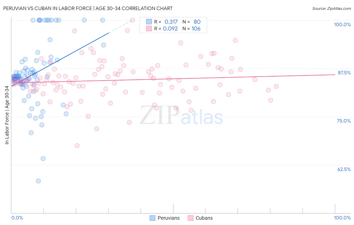 Peruvian vs Cuban In Labor Force | Age 30-34