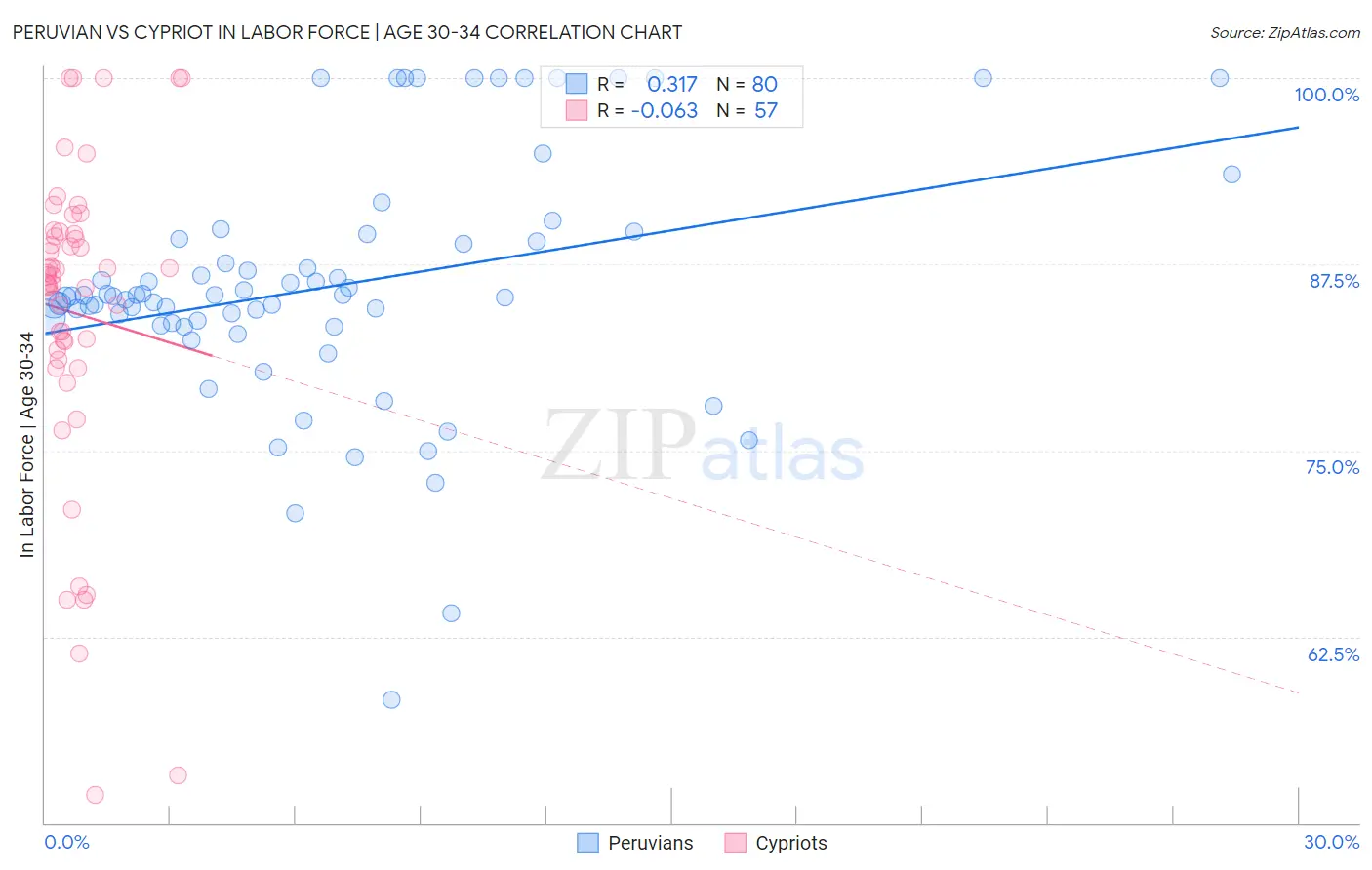 Peruvian vs Cypriot In Labor Force | Age 30-34