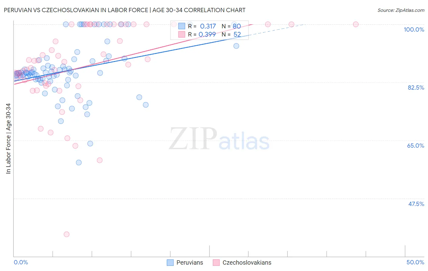 Peruvian vs Czechoslovakian In Labor Force | Age 30-34