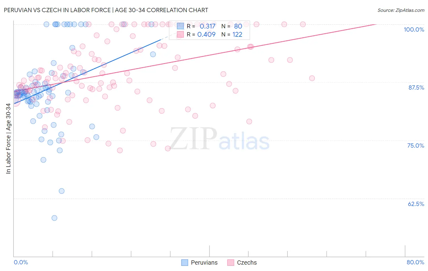 Peruvian vs Czech In Labor Force | Age 30-34