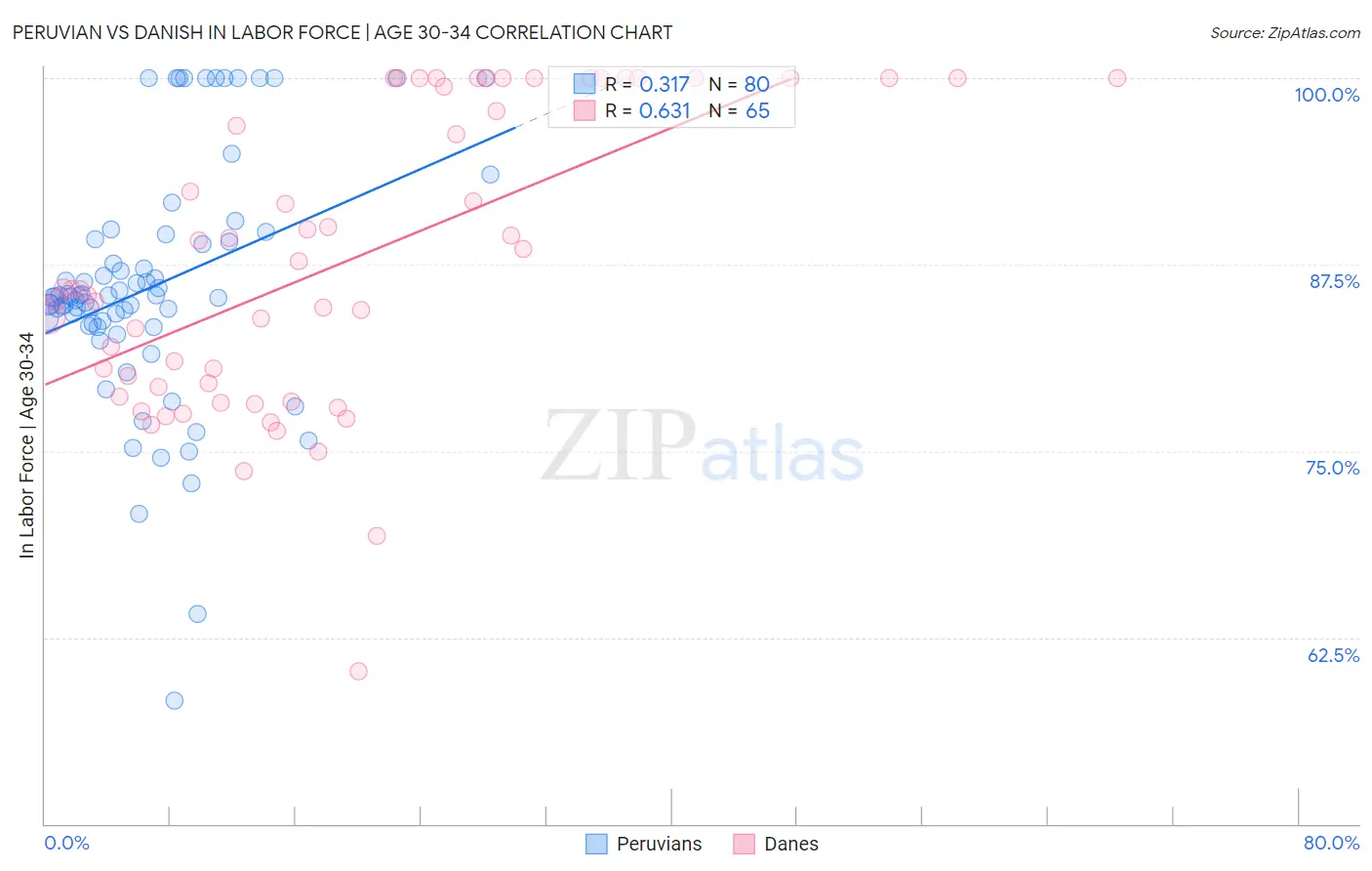 Peruvian vs Danish In Labor Force | Age 30-34