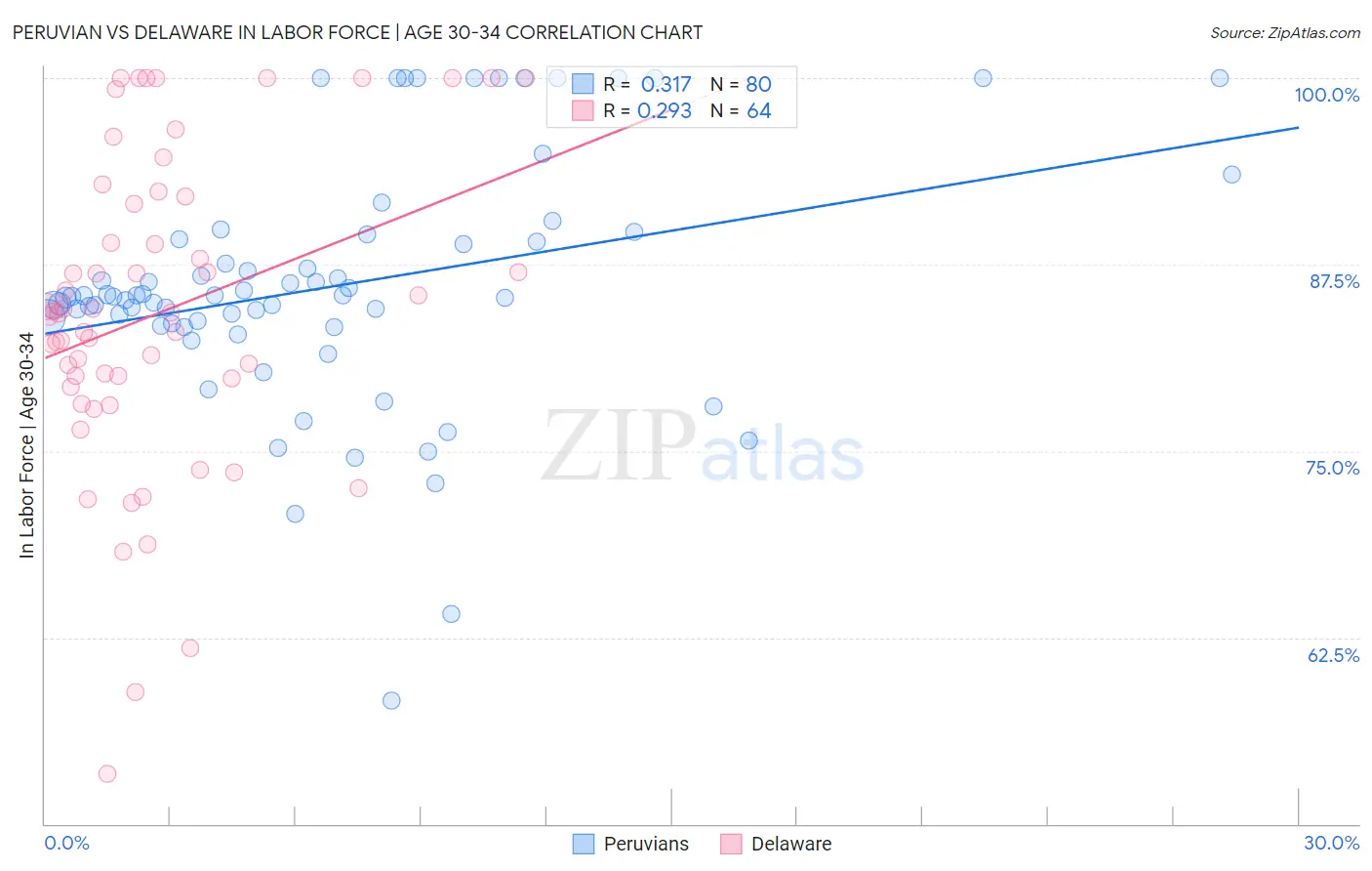 Peruvian vs Delaware In Labor Force | Age 30-34