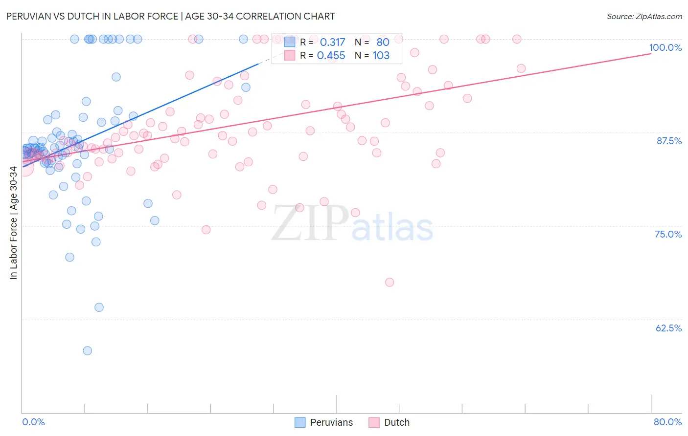 Peruvian vs Dutch In Labor Force | Age 30-34