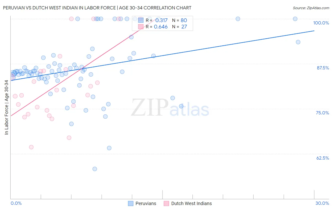 Peruvian vs Dutch West Indian In Labor Force | Age 30-34