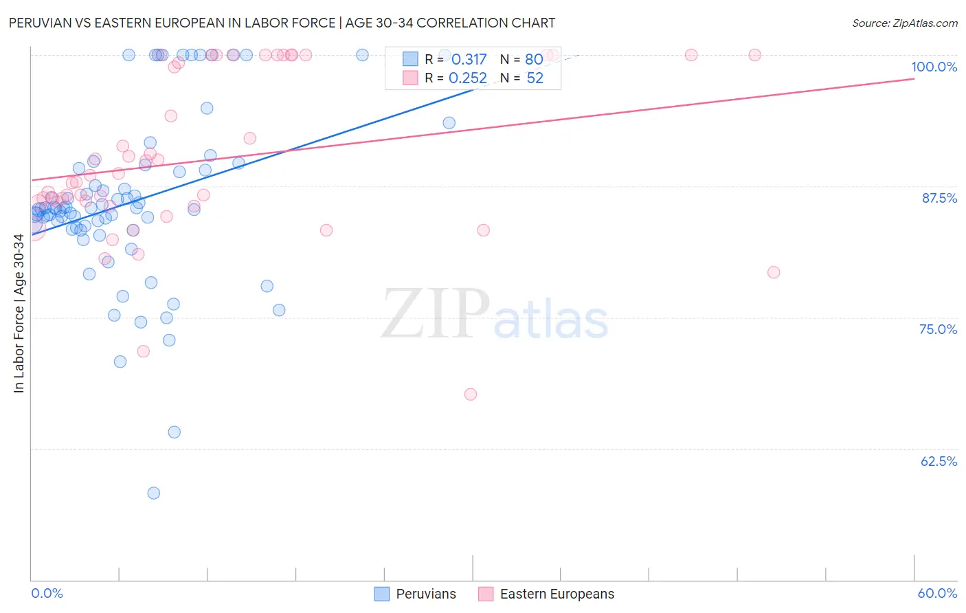 Peruvian vs Eastern European In Labor Force | Age 30-34