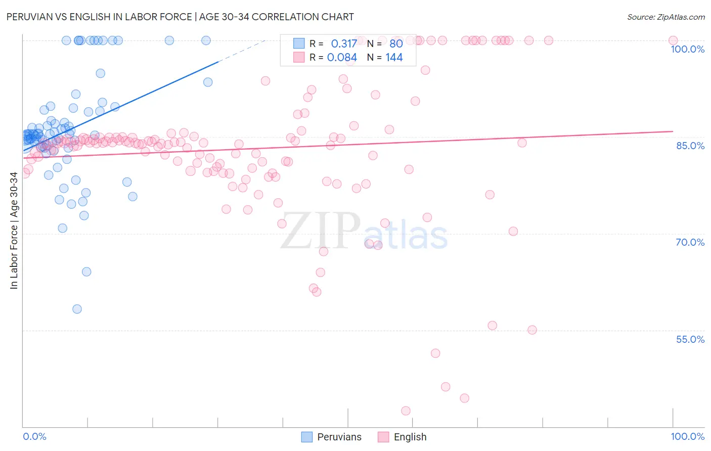 Peruvian vs English In Labor Force | Age 30-34