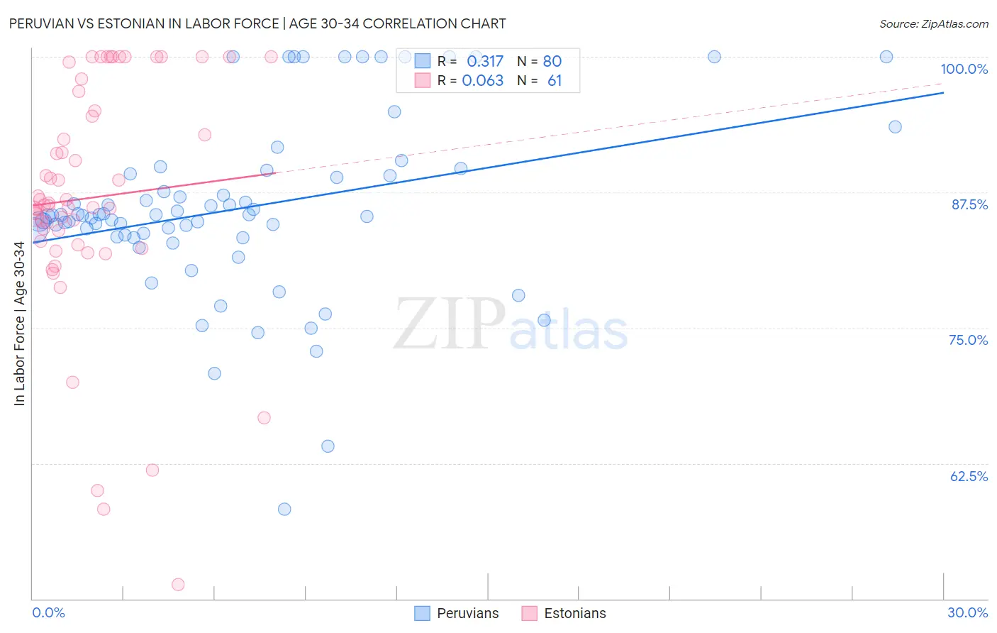 Peruvian vs Estonian In Labor Force | Age 30-34