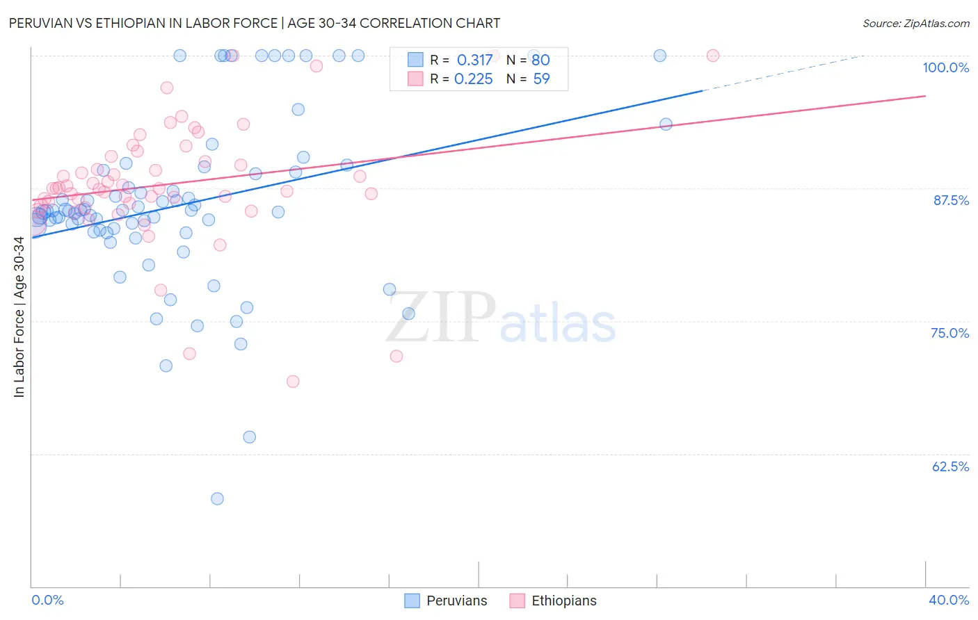 Peruvian vs Ethiopian In Labor Force | Age 30-34