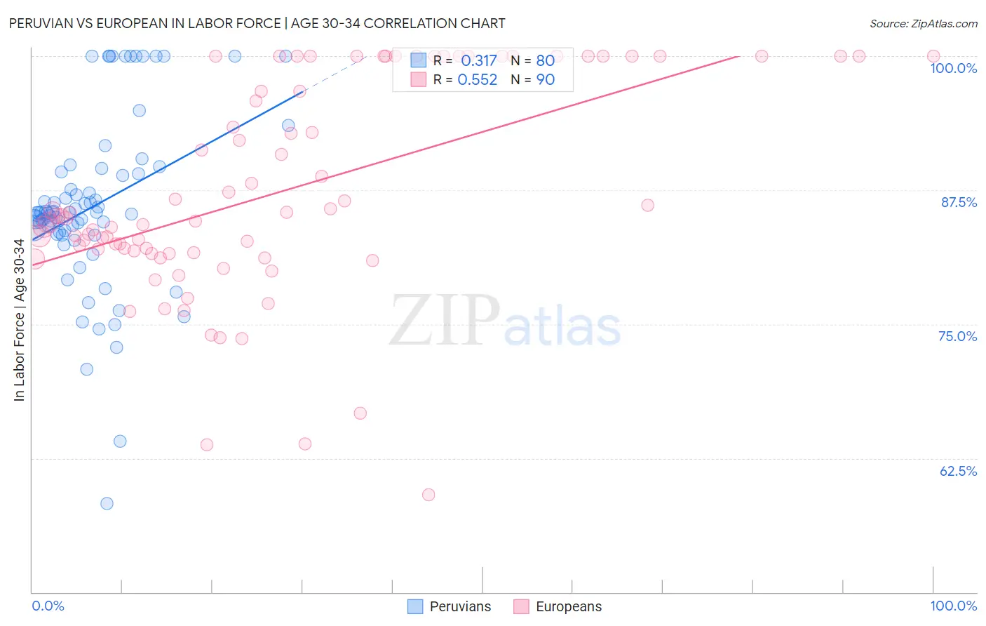 Peruvian vs European In Labor Force | Age 30-34