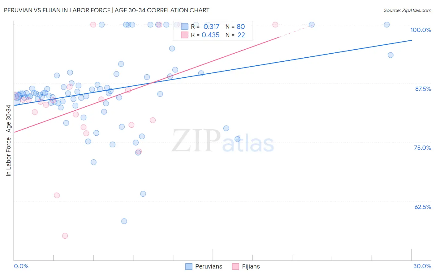 Peruvian vs Fijian In Labor Force | Age 30-34