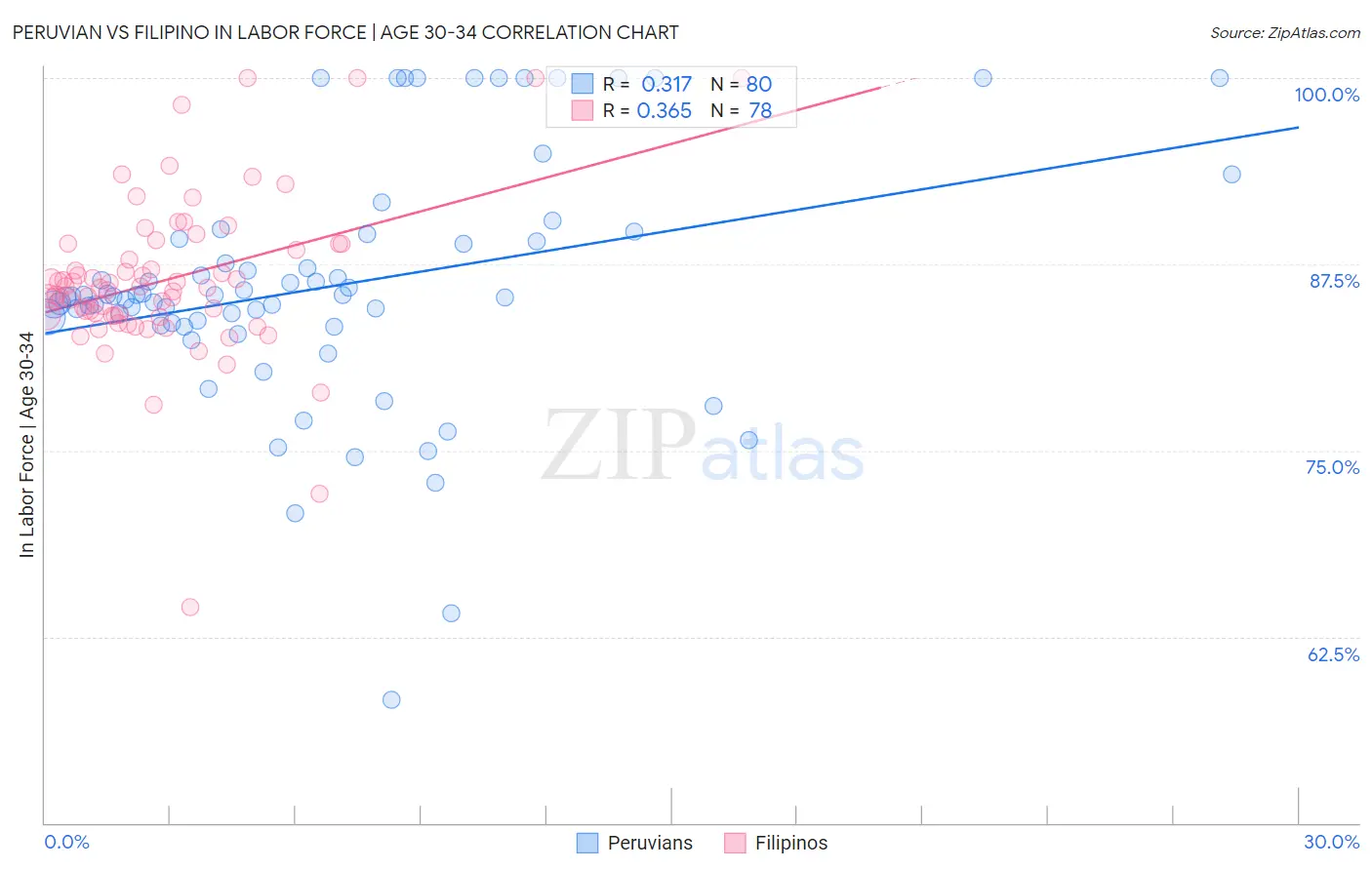 Peruvian vs Filipino In Labor Force | Age 30-34