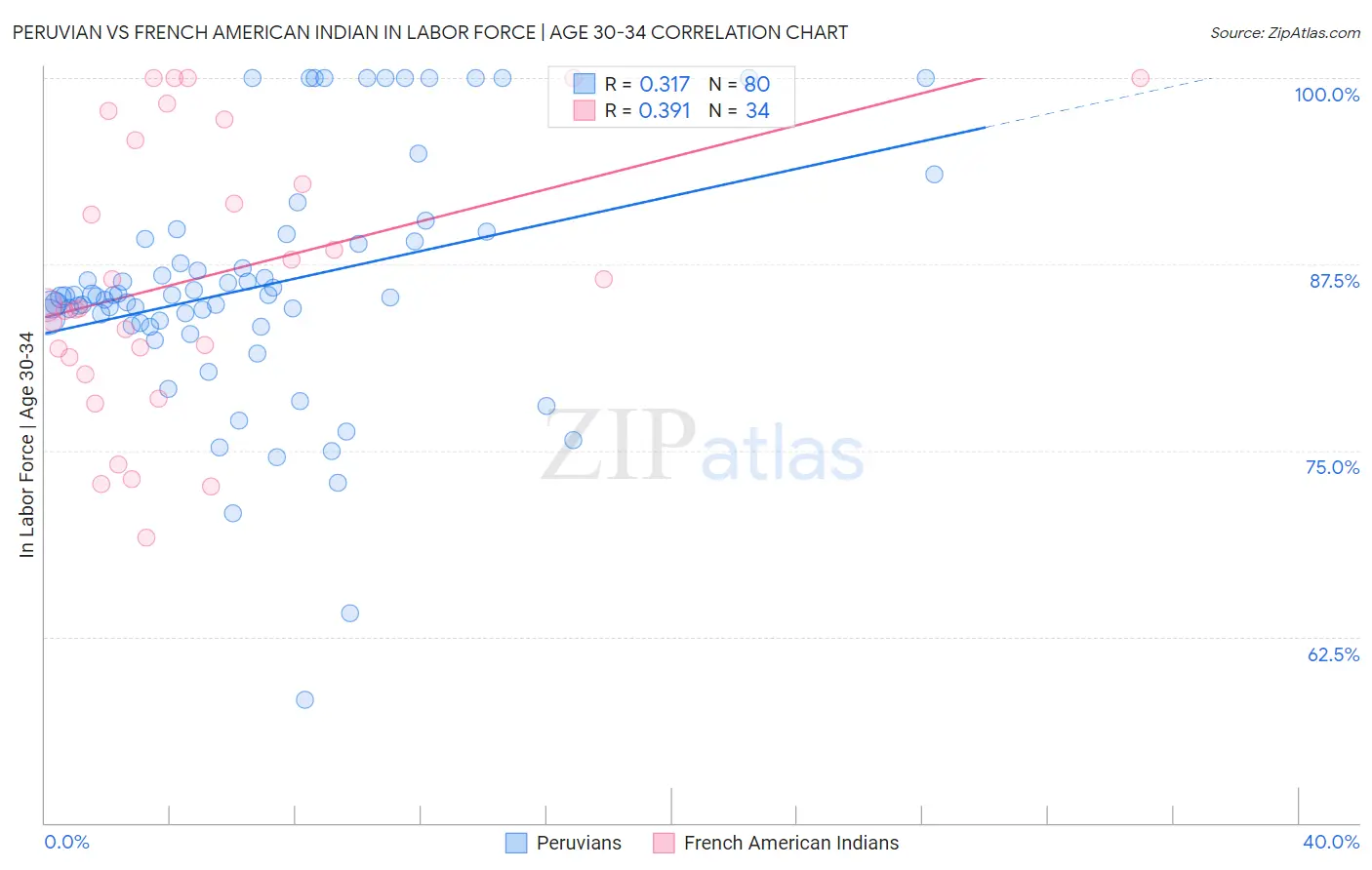 Peruvian vs French American Indian In Labor Force | Age 30-34