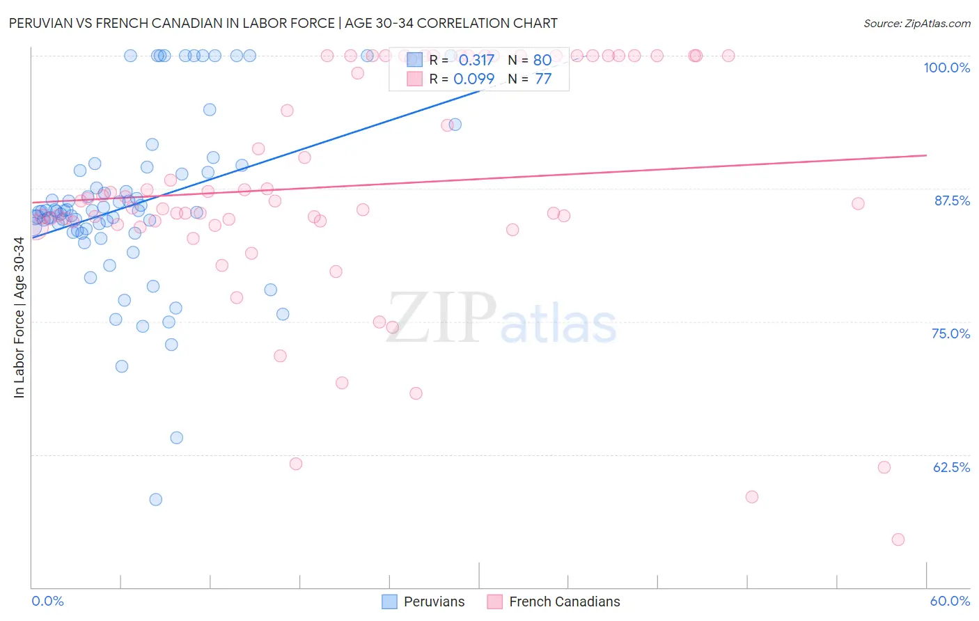 Peruvian vs French Canadian In Labor Force | Age 30-34