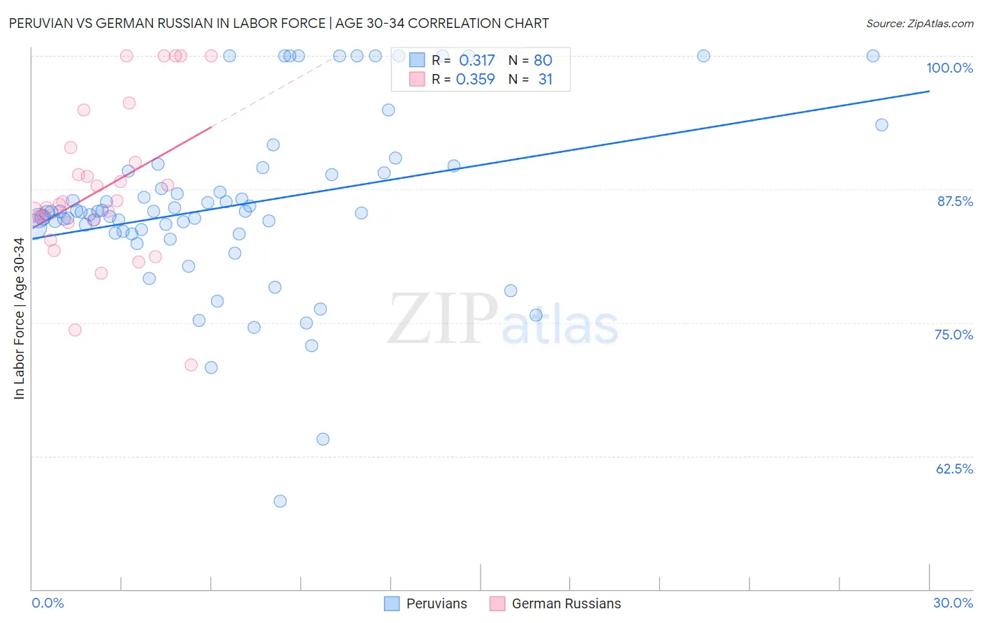 Peruvian vs German Russian In Labor Force | Age 30-34