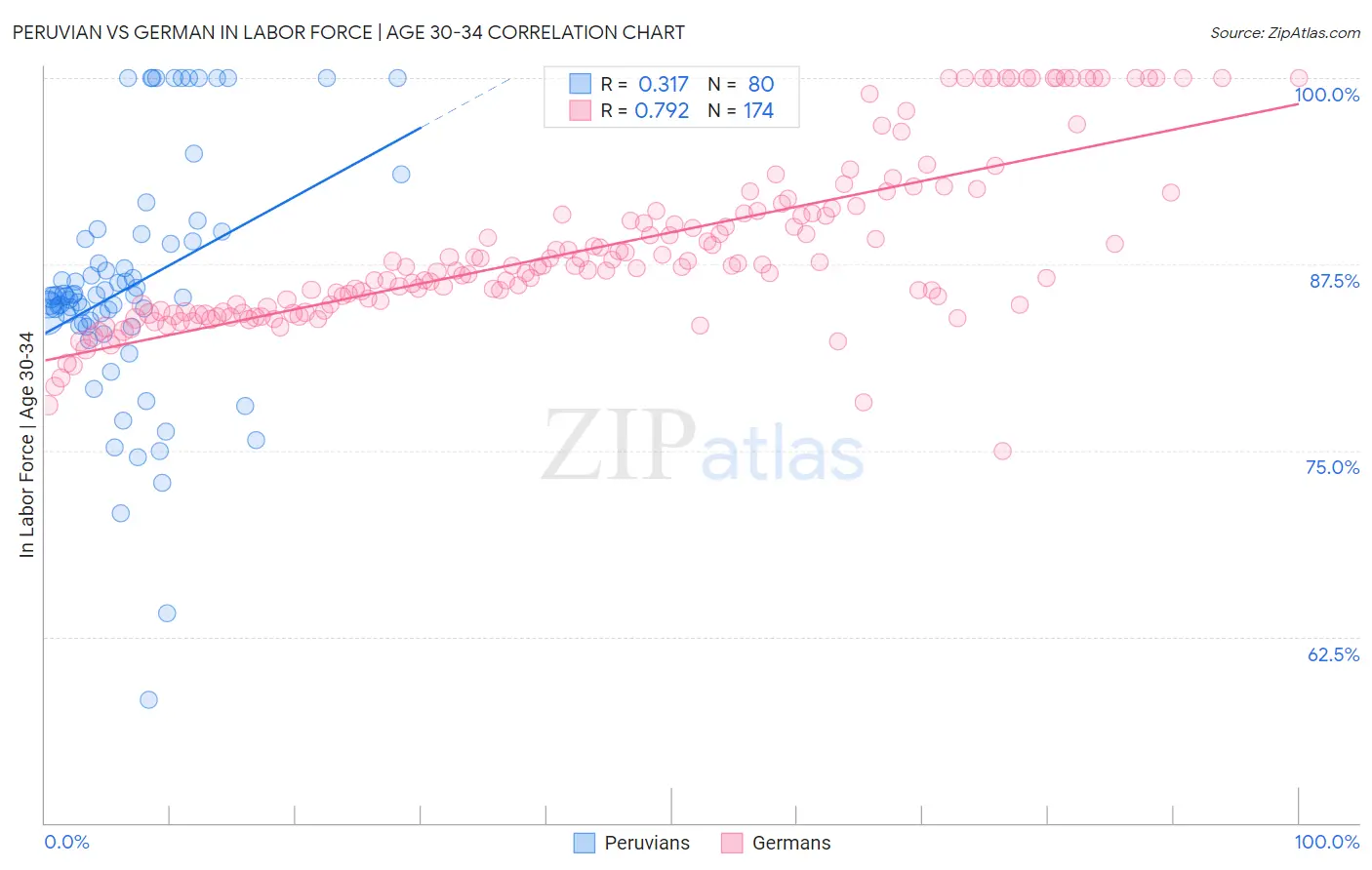 Peruvian vs German In Labor Force | Age 30-34