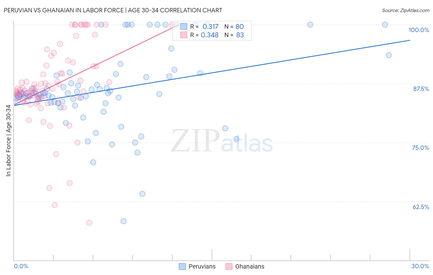 Peruvian vs Ghanaian In Labor Force | Age 30-34