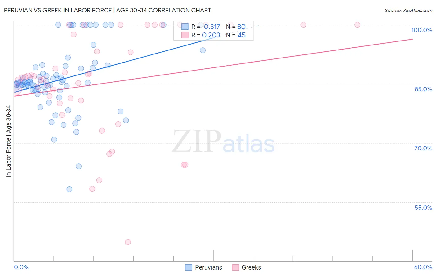 Peruvian vs Greek In Labor Force | Age 30-34