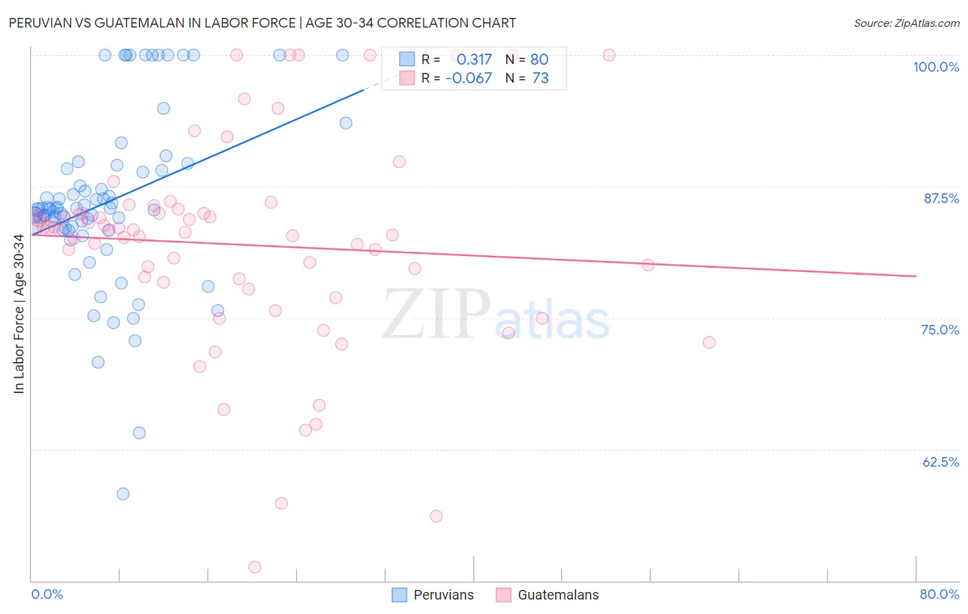 Peruvian vs Guatemalan In Labor Force | Age 30-34