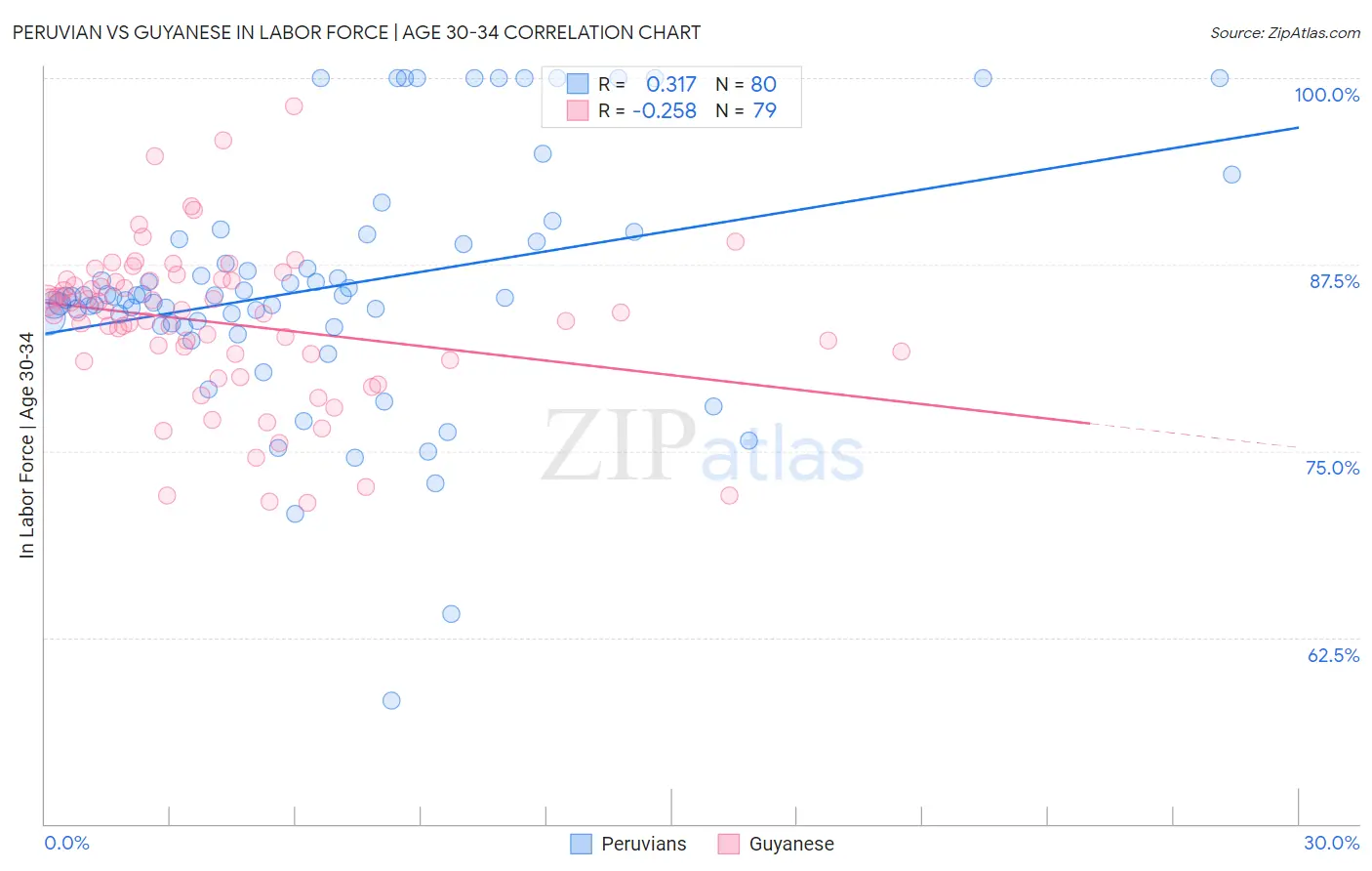 Peruvian vs Guyanese In Labor Force | Age 30-34