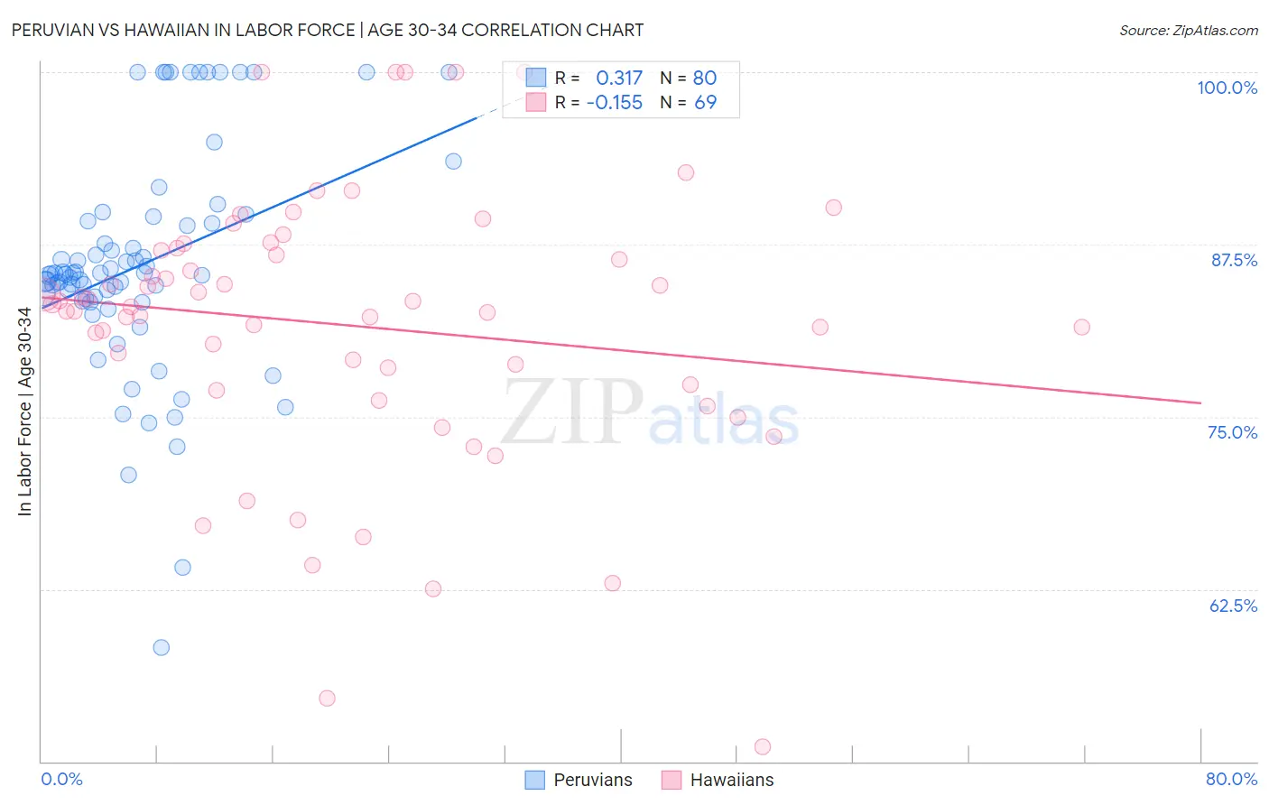 Peruvian vs Hawaiian In Labor Force | Age 30-34