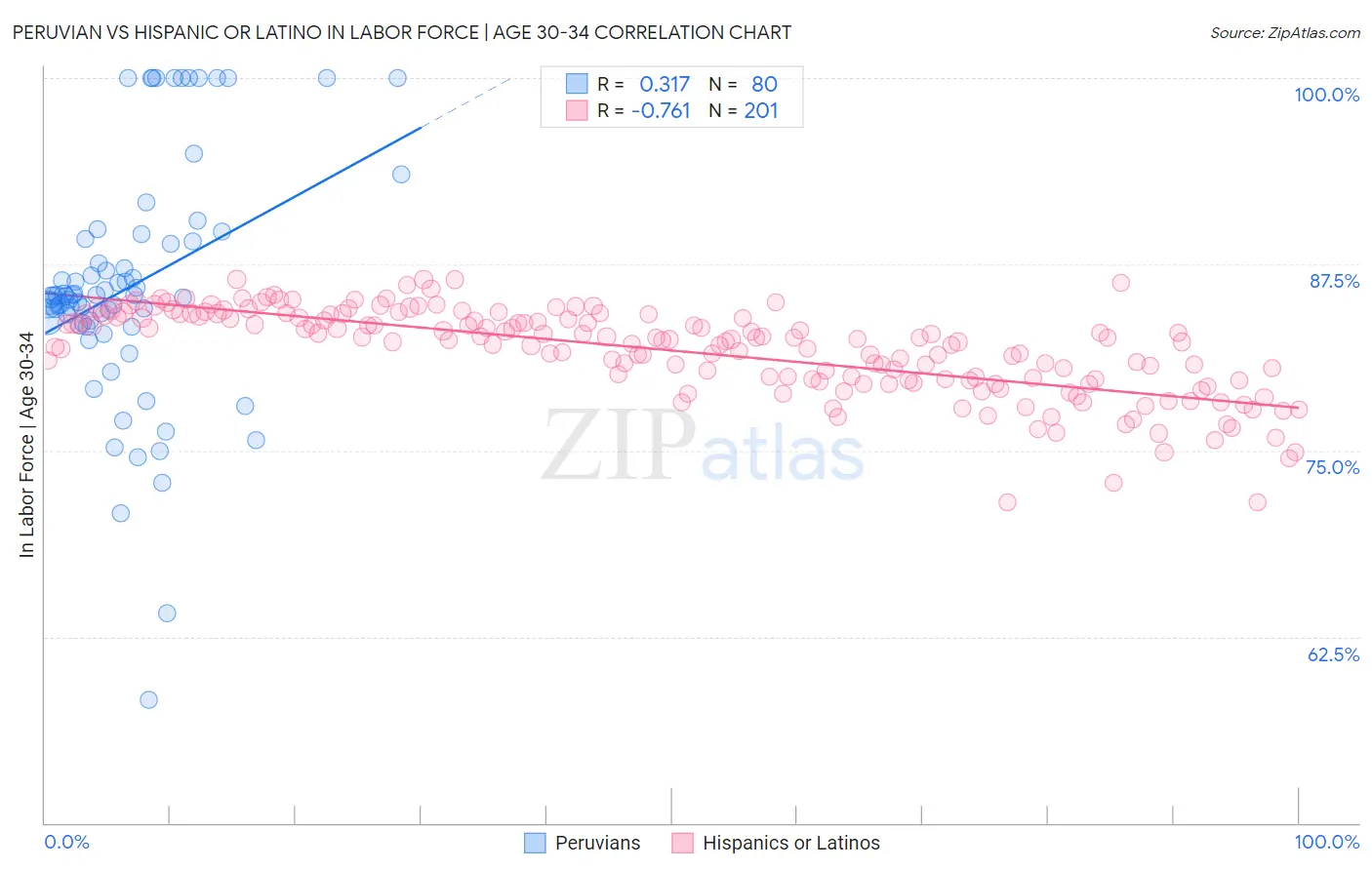 Peruvian vs Hispanic or Latino In Labor Force | Age 30-34
