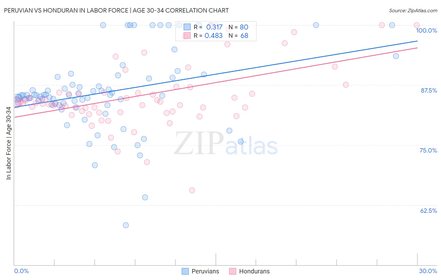 Peruvian vs Honduran In Labor Force | Age 30-34