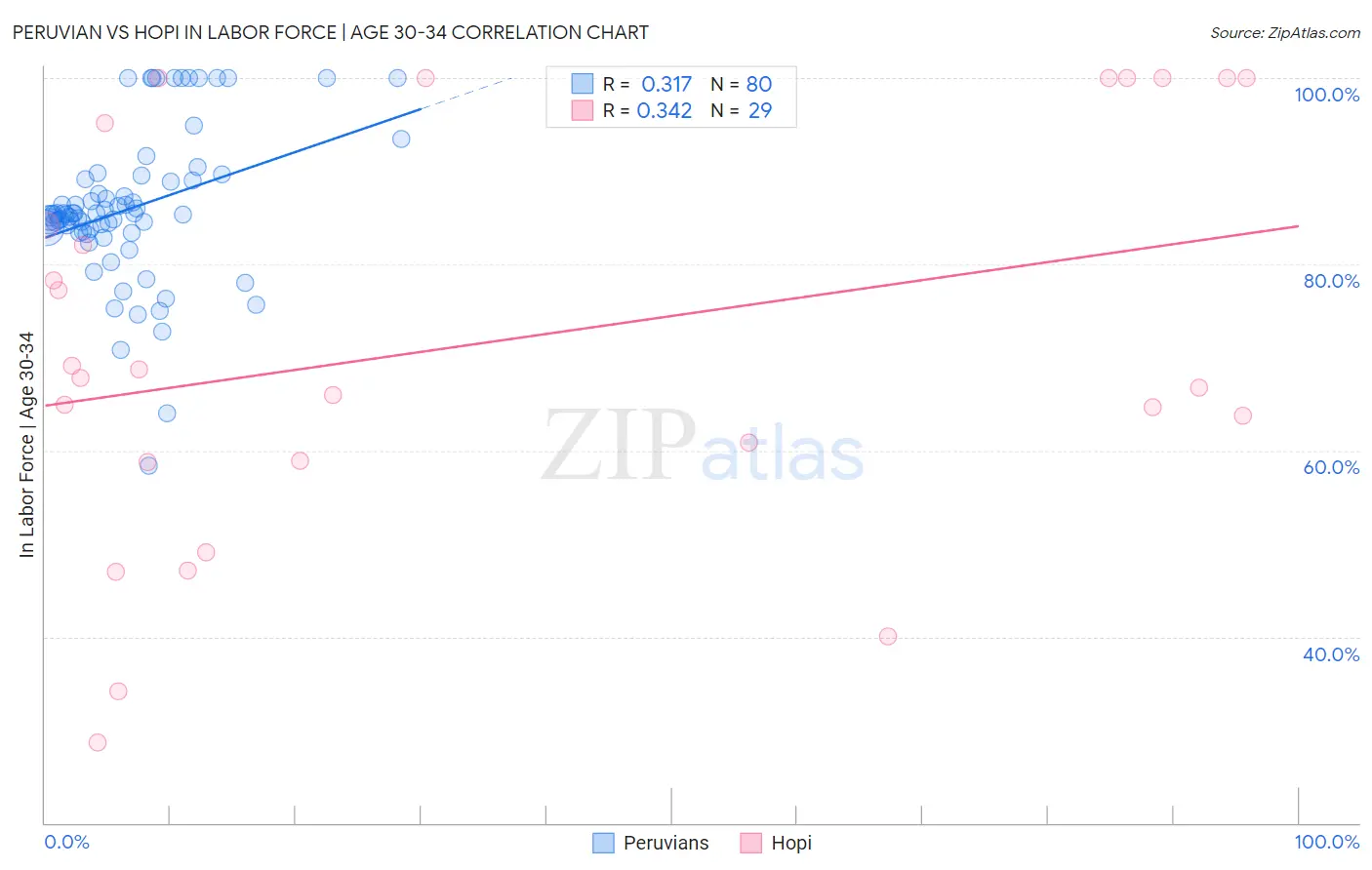 Peruvian vs Hopi In Labor Force | Age 30-34