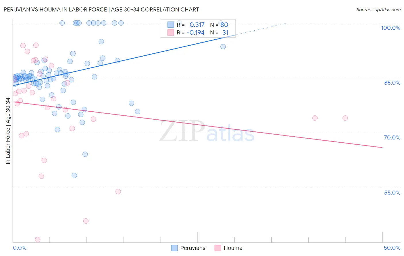 Peruvian vs Houma In Labor Force | Age 30-34