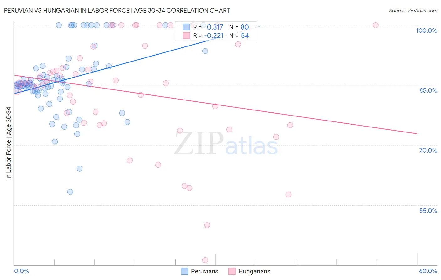 Peruvian vs Hungarian In Labor Force | Age 30-34
