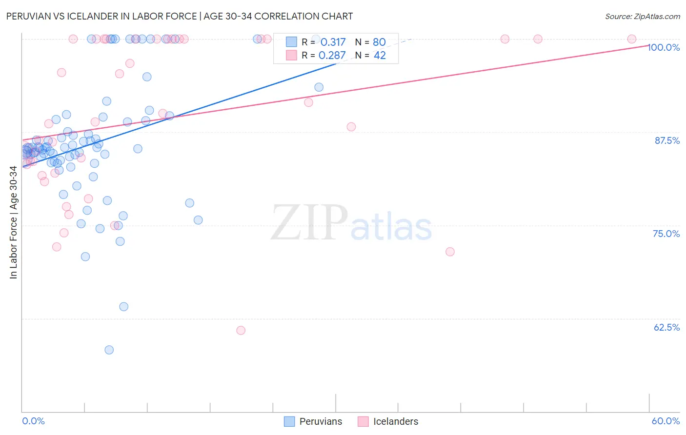 Peruvian vs Icelander In Labor Force | Age 30-34