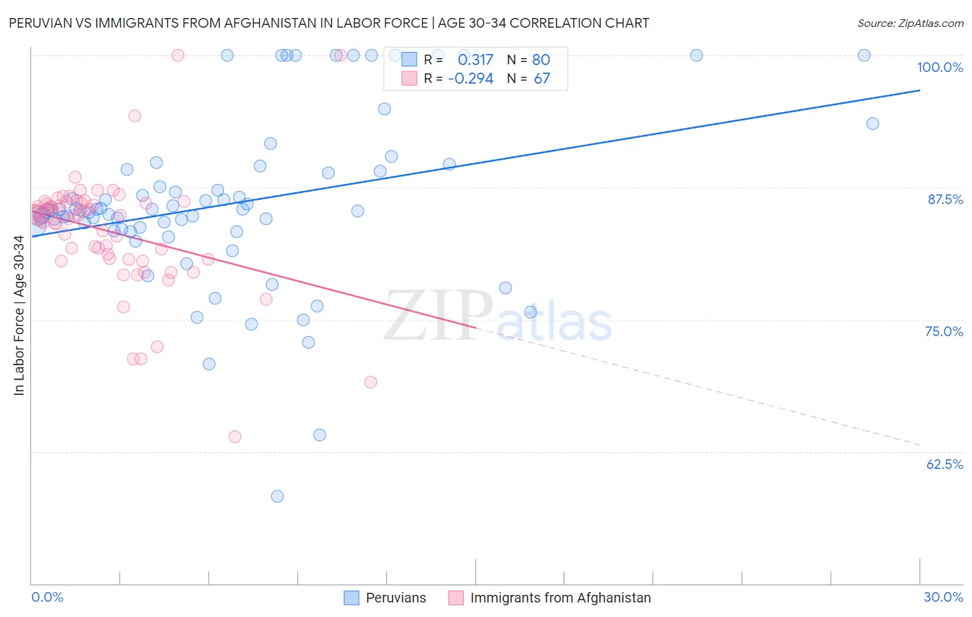 Peruvian vs Immigrants from Afghanistan In Labor Force | Age 30-34