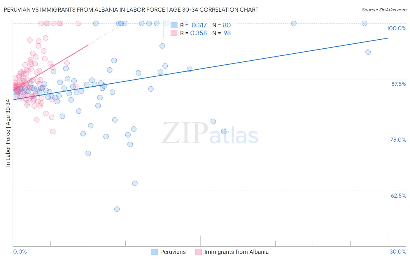 Peruvian vs Immigrants from Albania In Labor Force | Age 30-34