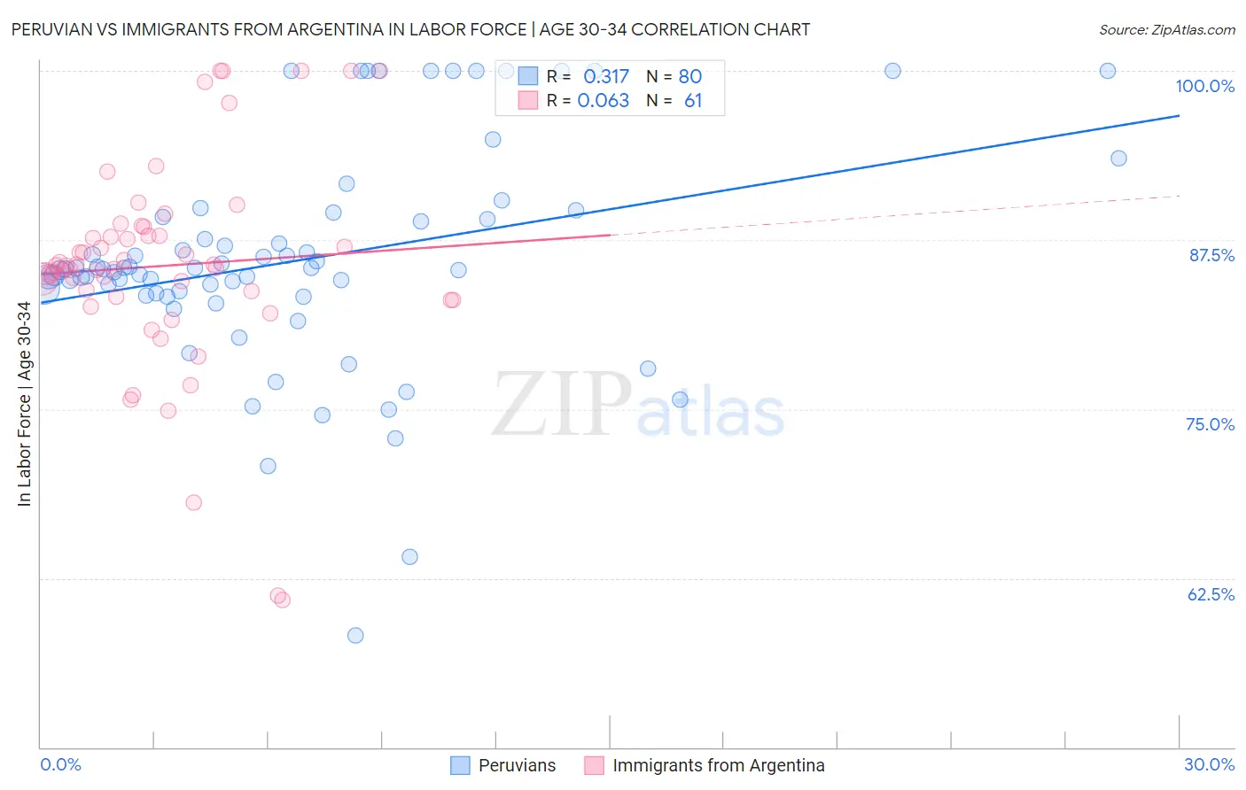 Peruvian vs Immigrants from Argentina In Labor Force | Age 30-34