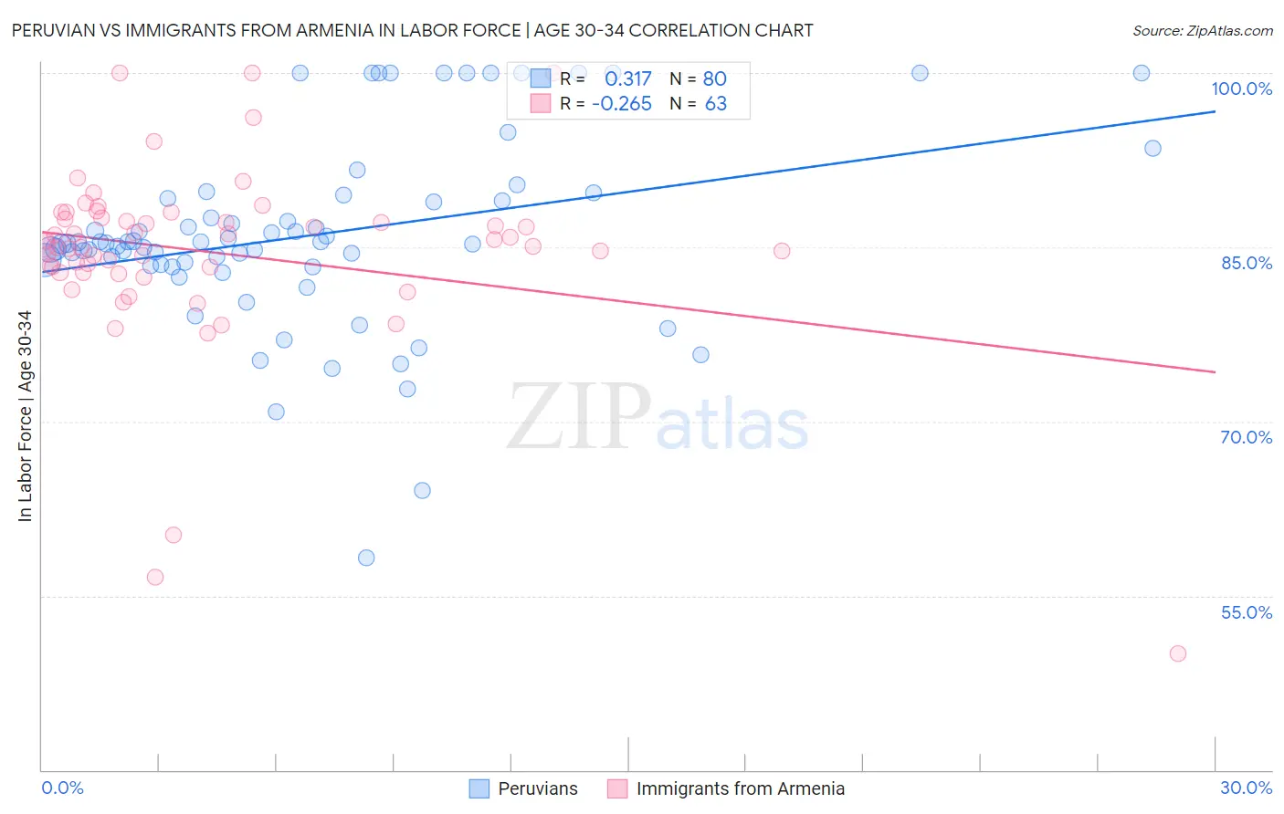 Peruvian vs Immigrants from Armenia In Labor Force | Age 30-34