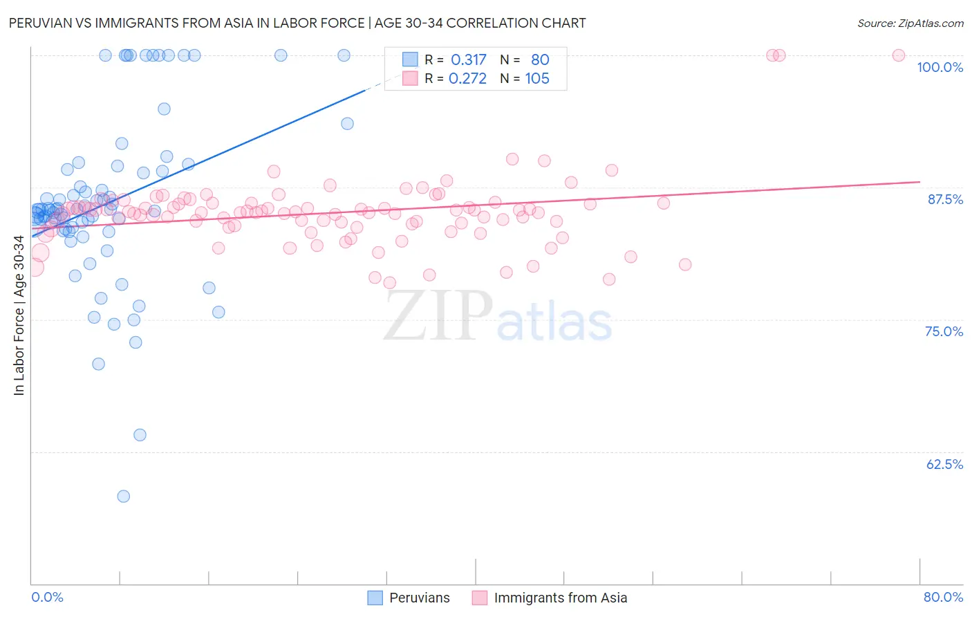 Peruvian vs Immigrants from Asia In Labor Force | Age 30-34