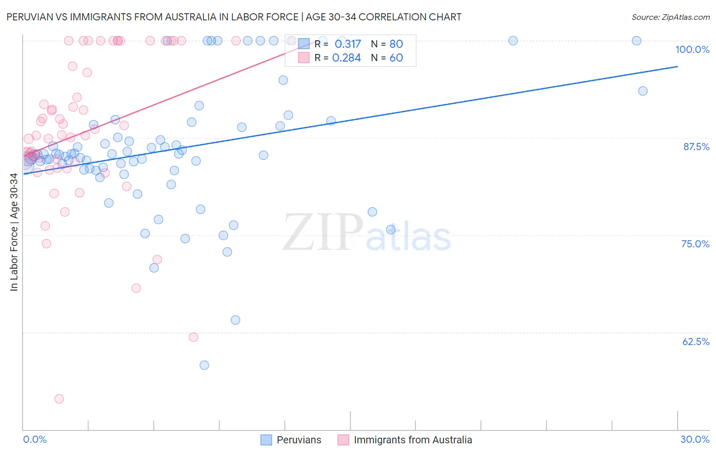 Peruvian vs Immigrants from Australia In Labor Force | Age 30-34