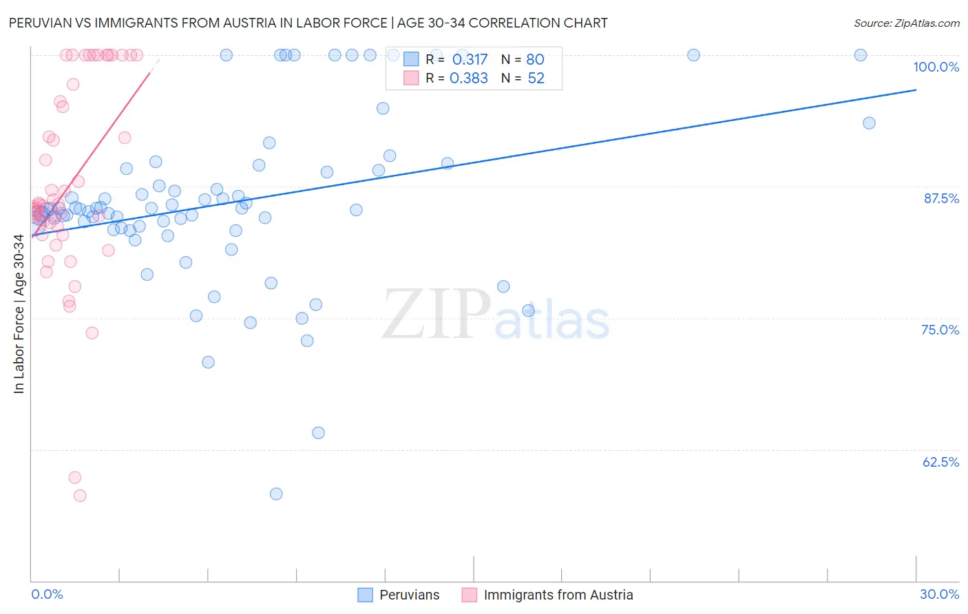 Peruvian vs Immigrants from Austria In Labor Force | Age 30-34