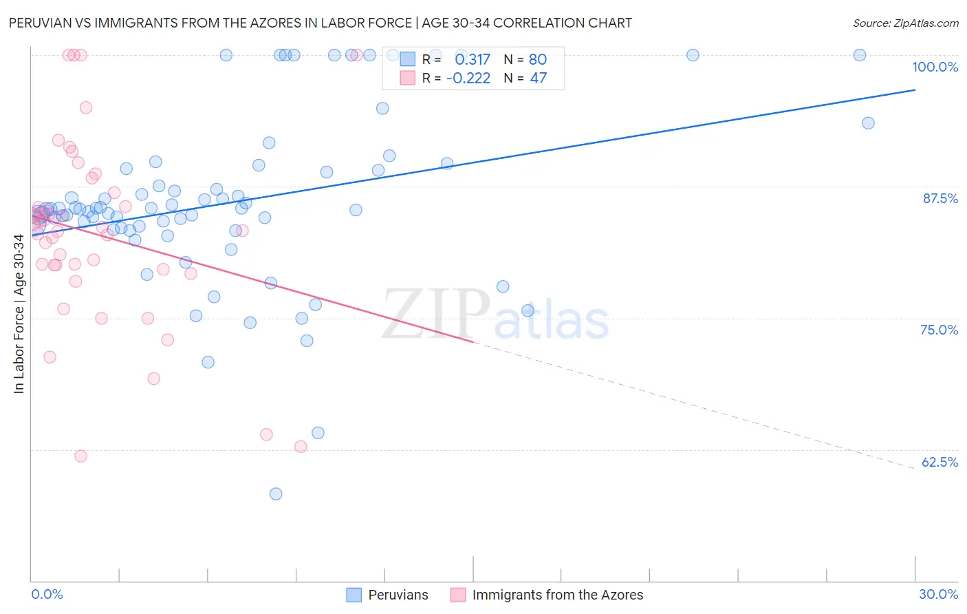 Peruvian vs Immigrants from the Azores In Labor Force | Age 30-34