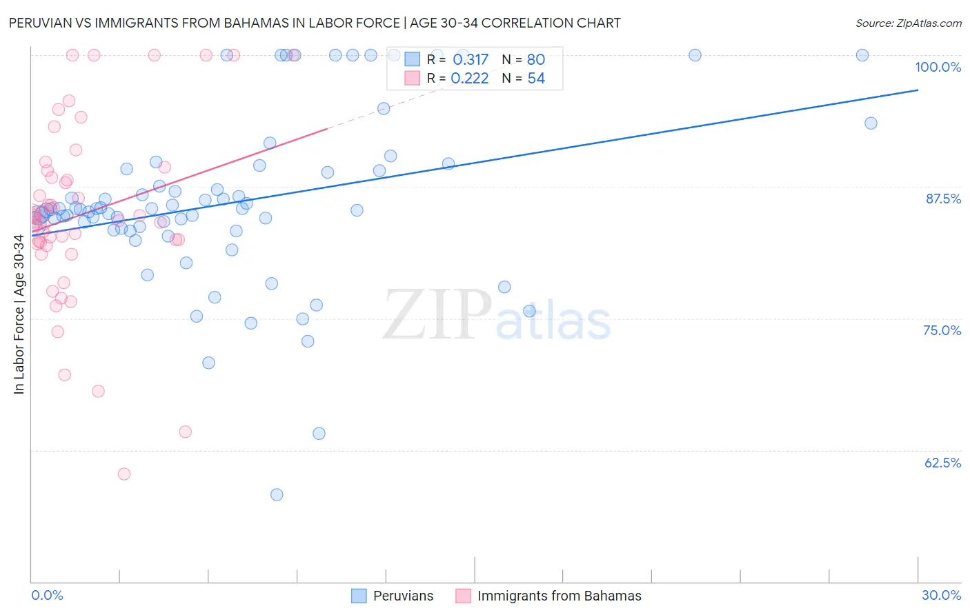 Peruvian vs Immigrants from Bahamas In Labor Force | Age 30-34