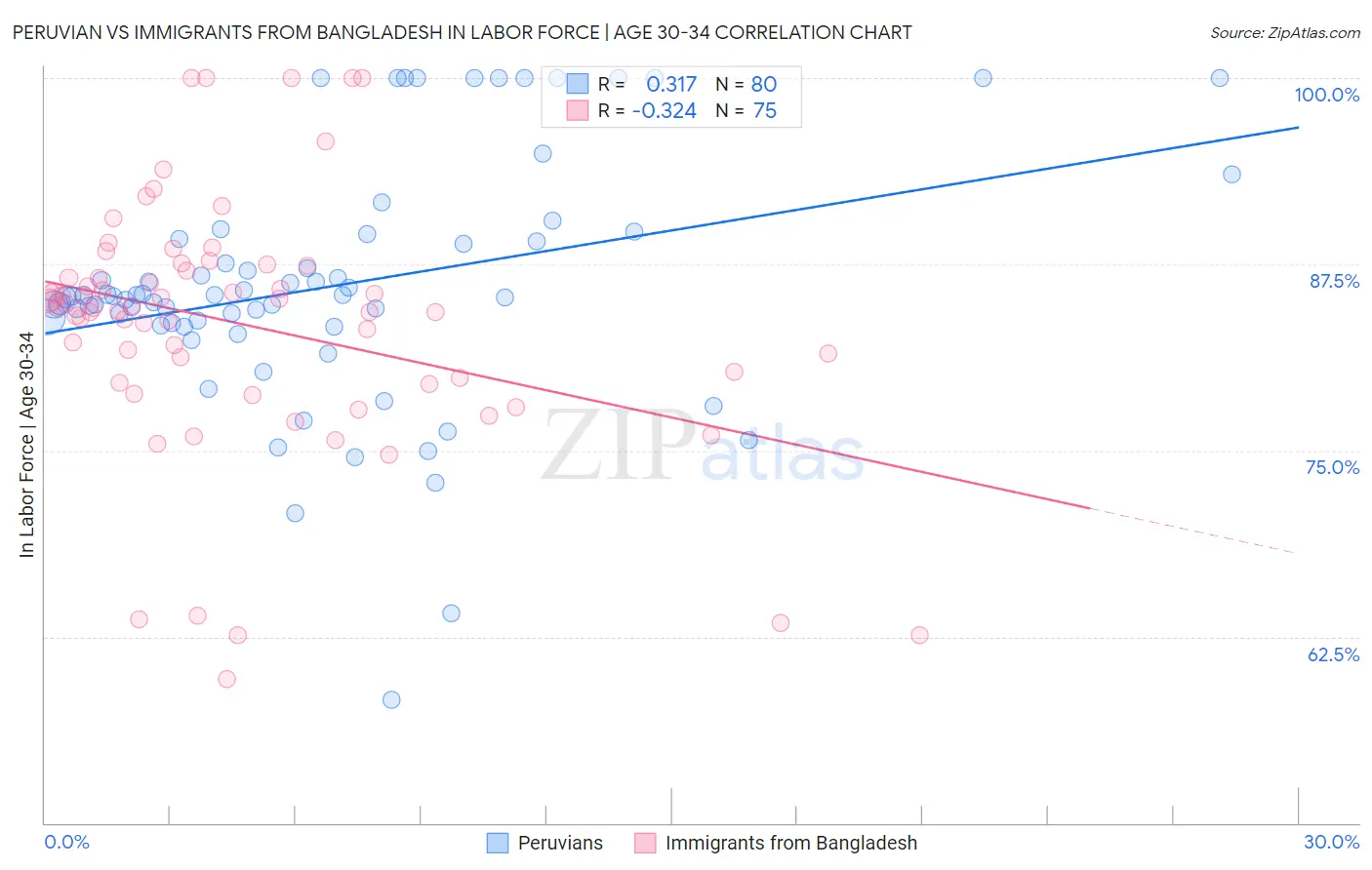 Peruvian vs Immigrants from Bangladesh In Labor Force | Age 30-34