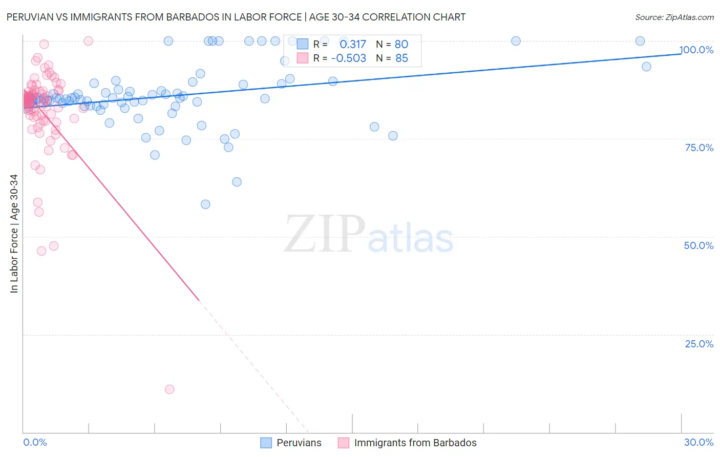 Peruvian vs Immigrants from Barbados In Labor Force | Age 30-34