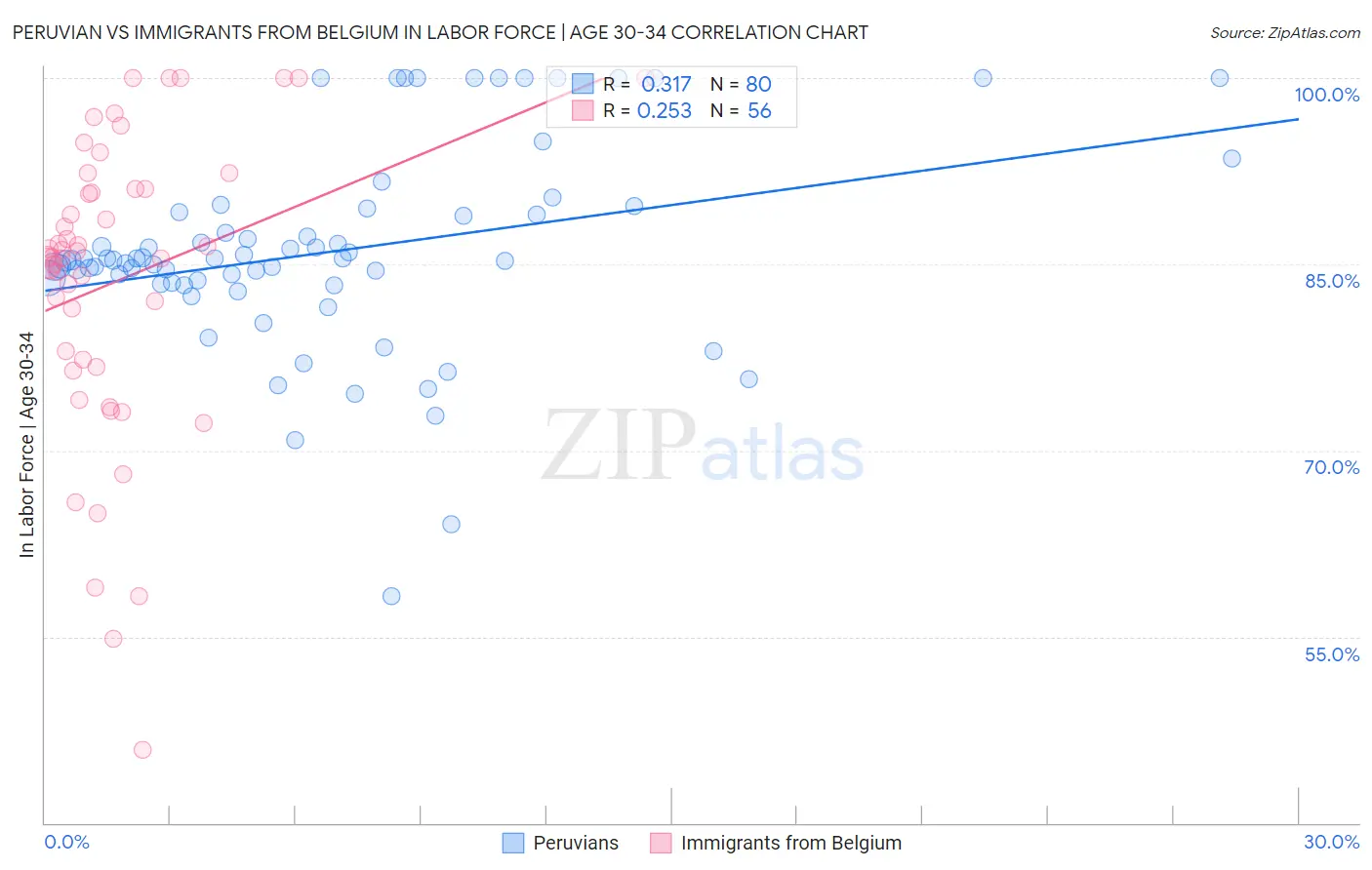 Peruvian vs Immigrants from Belgium In Labor Force | Age 30-34