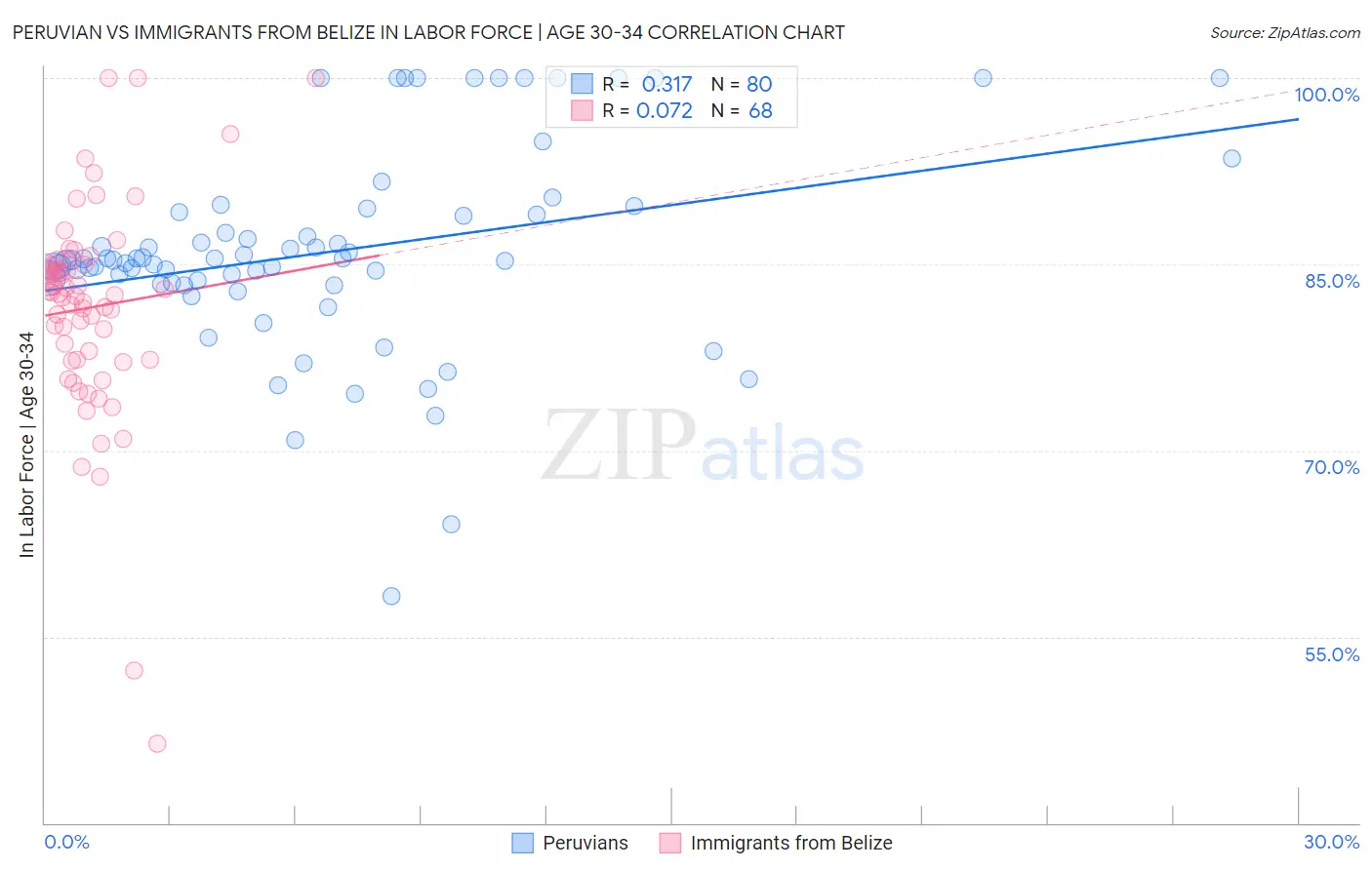 Peruvian vs Immigrants from Belize In Labor Force | Age 30-34