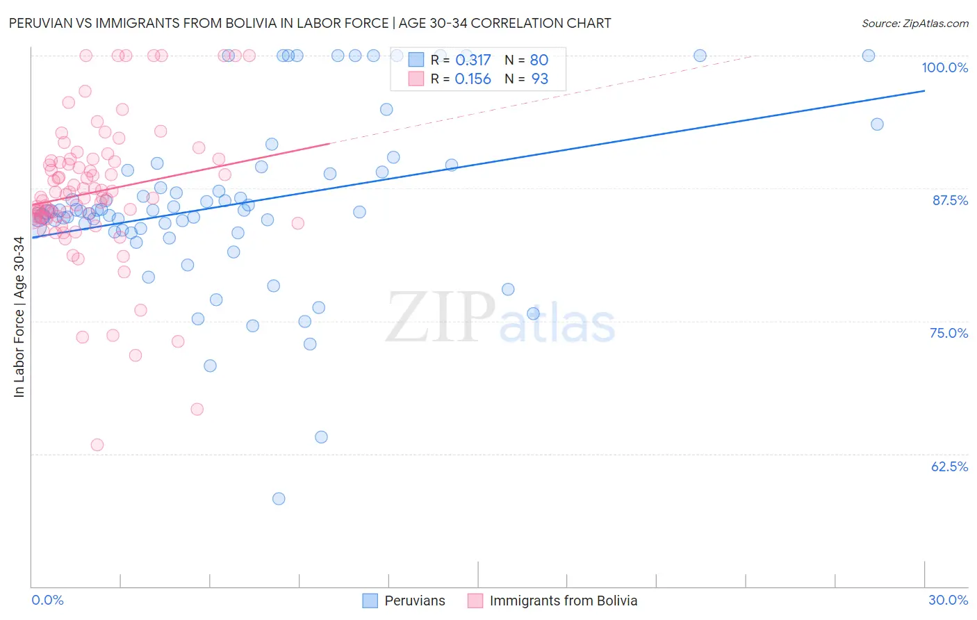 Peruvian vs Immigrants from Bolivia In Labor Force | Age 30-34