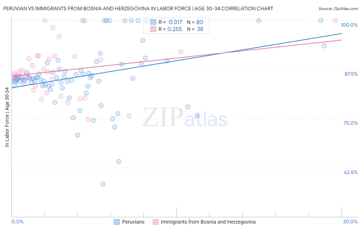 Peruvian vs Immigrants from Bosnia and Herzegovina In Labor Force | Age 30-34