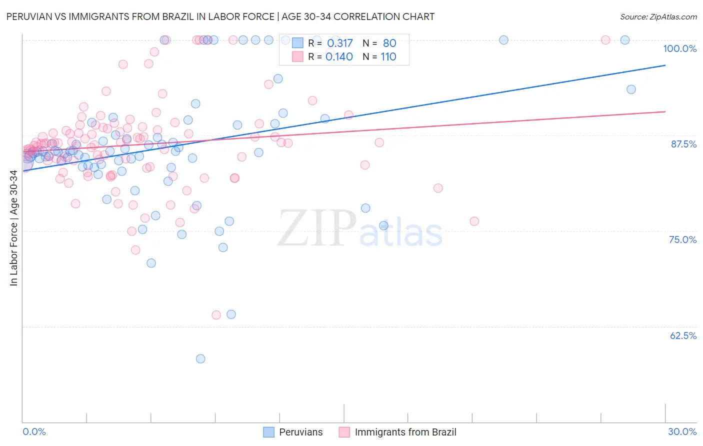 Peruvian vs Immigrants from Brazil In Labor Force | Age 30-34